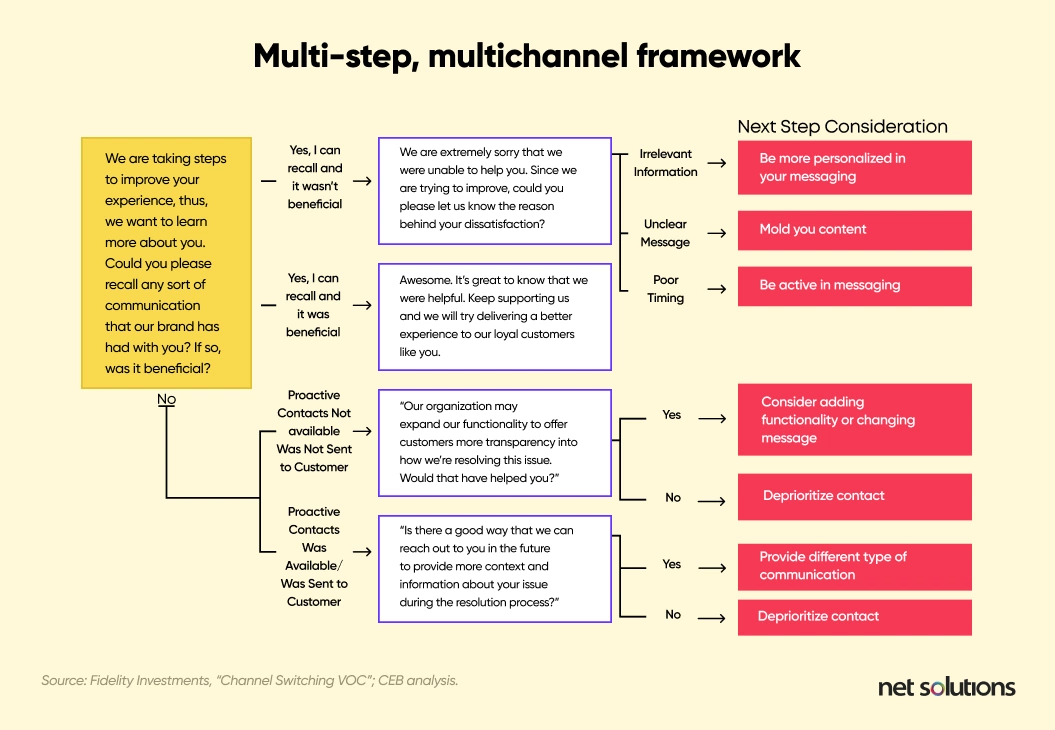 Omnichannel vs Multichannel Retailing: A Comprehensive Guide