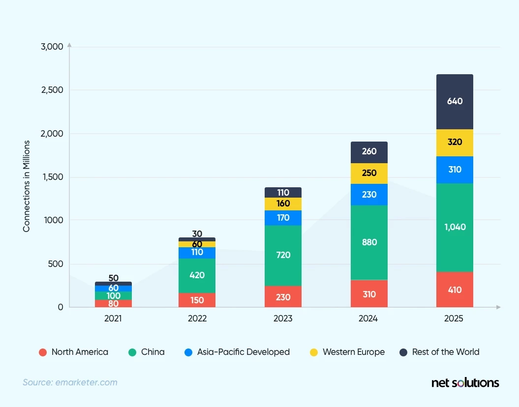 rise of 5g