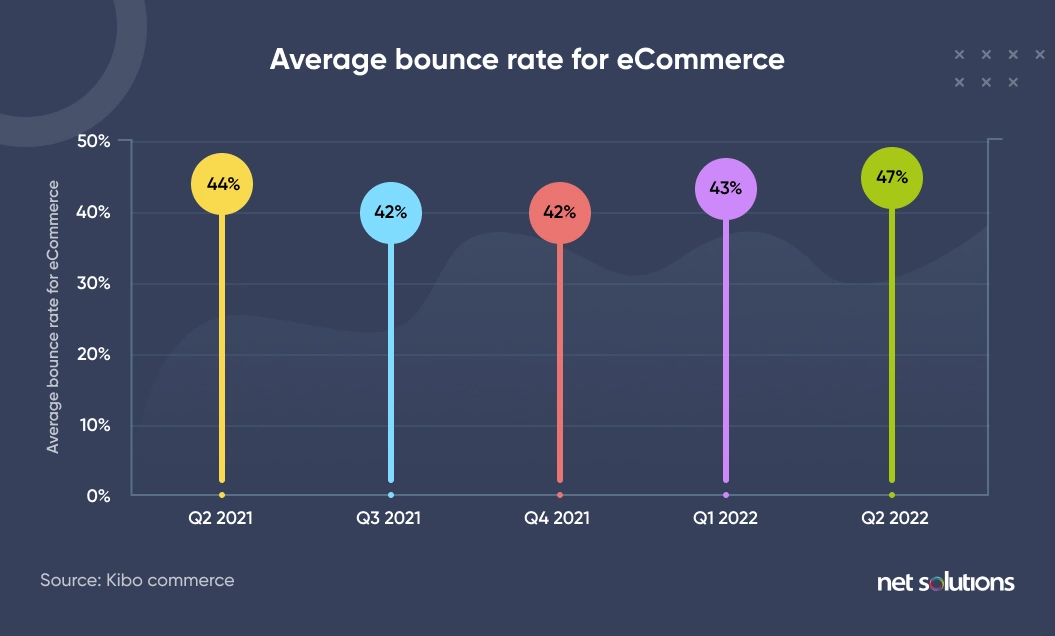 avaerage bounce rate for ecommerce