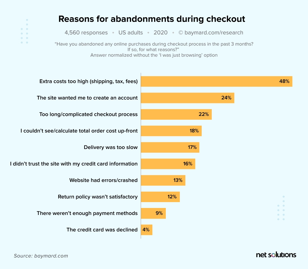 art abandonment rate