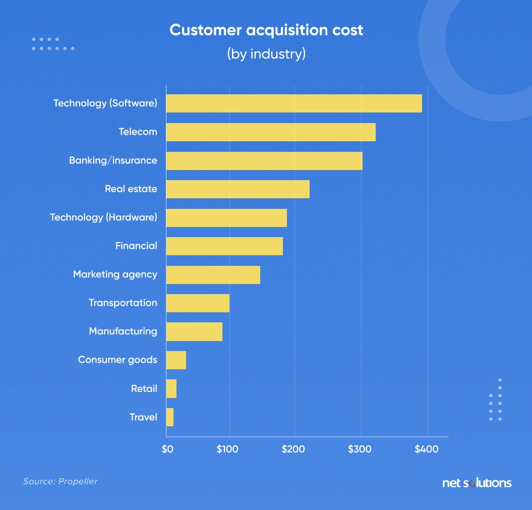 cost per acquisition