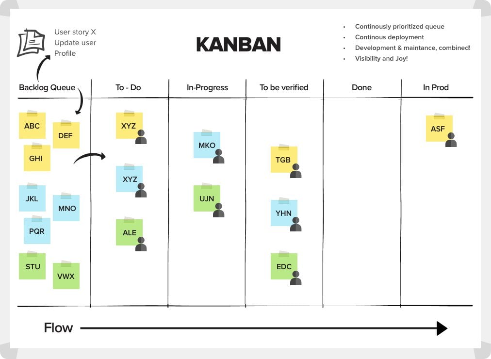 Kanban Agile Methodology