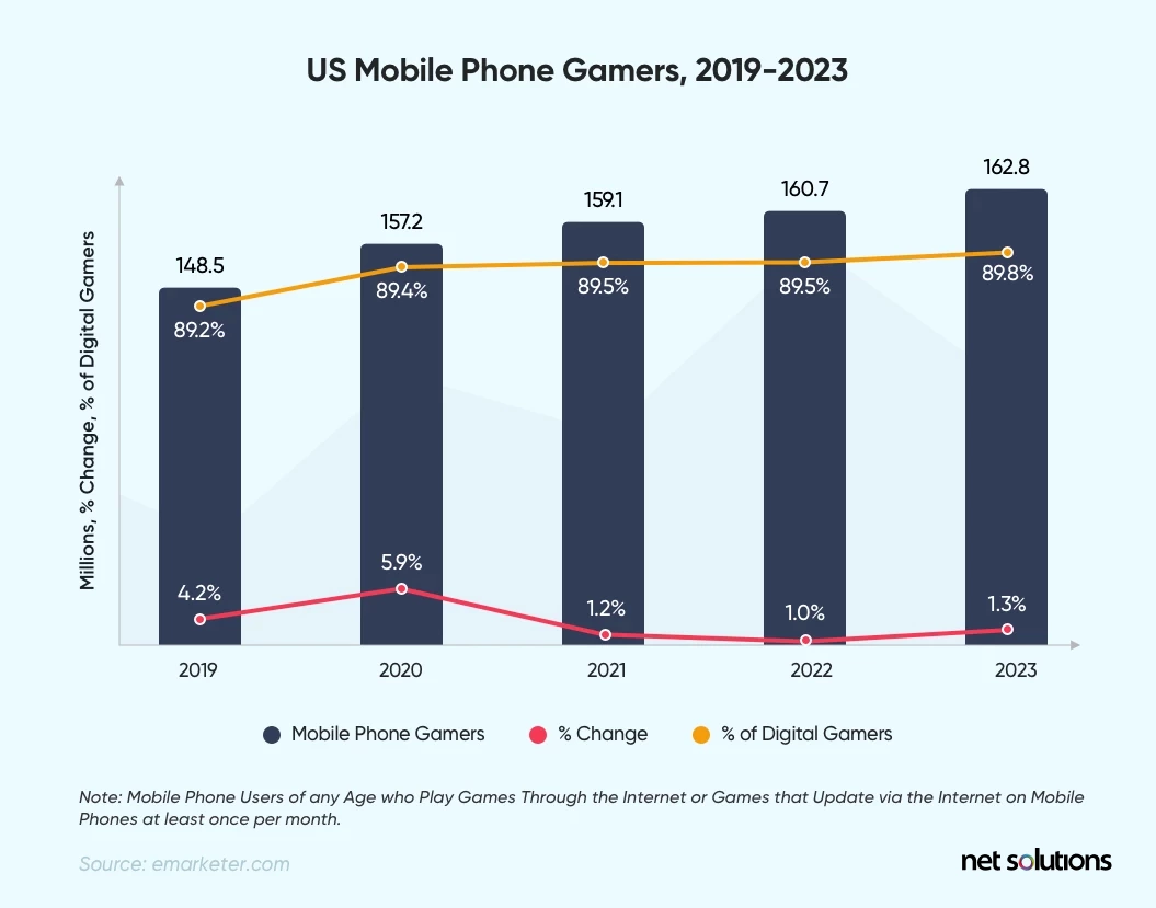 Mobile phone gamers