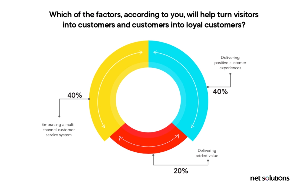 net solutions digital commerce survey