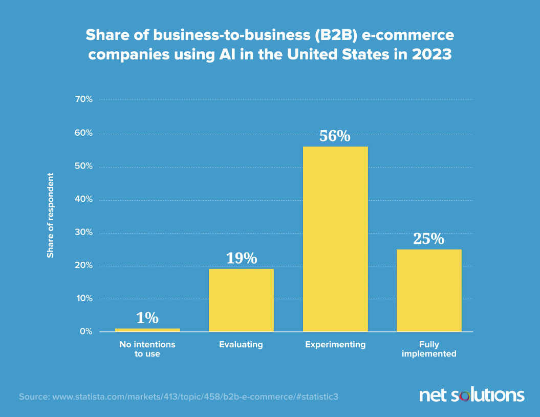 AI in B2B eCommerce