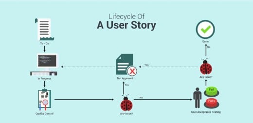 user-story-lifecycle-why-it-is-important-in-a-project-delivery