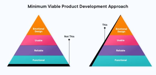 Step-by-Step Guide To Build An MVP (Minimum Viable Product)