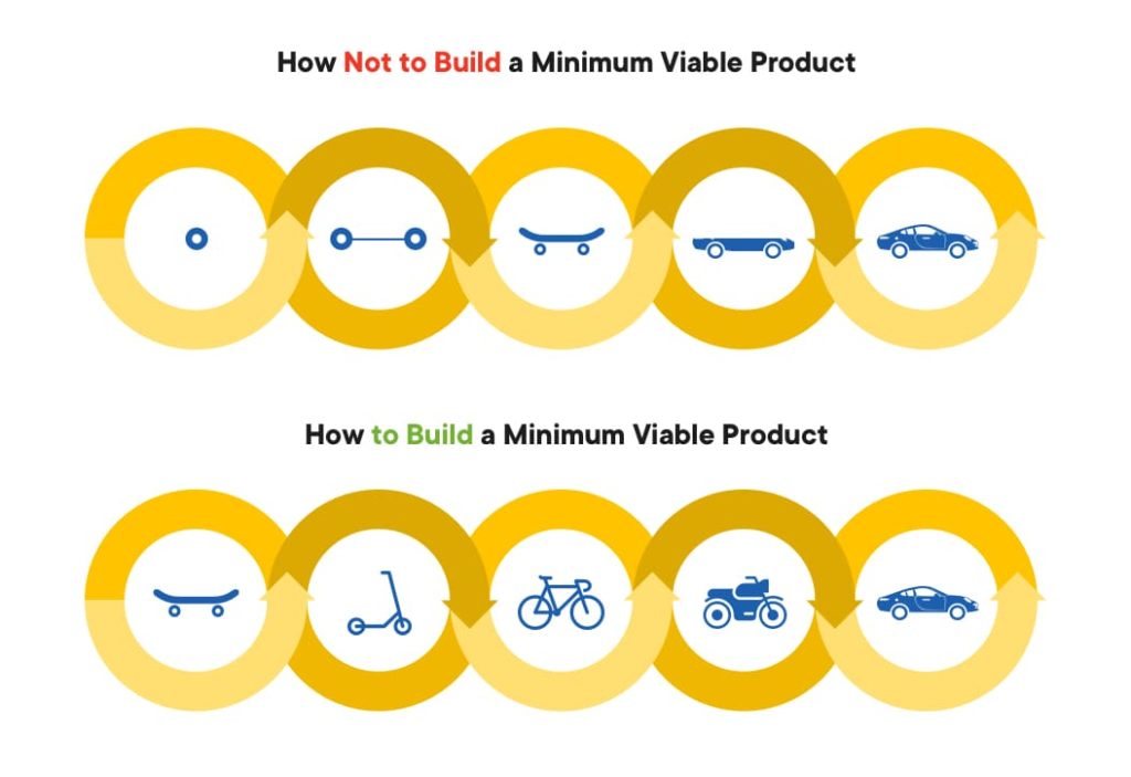 Step-by-Step Guide To Build An MVP (Minimum Viable Product)