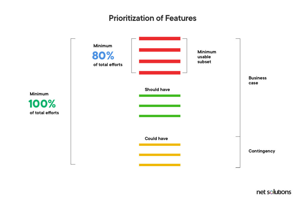 How Agile Estimation Techniques Help In Successful Product Development