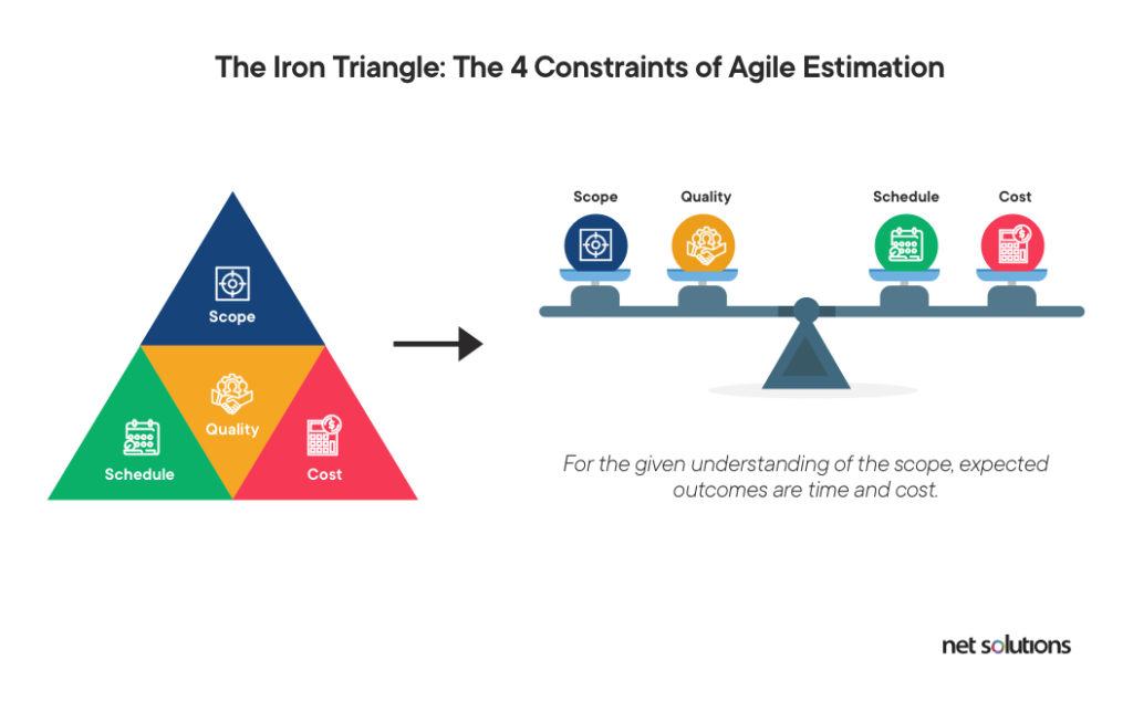 How Agile Estimation Techniques Help In Successful Product Development