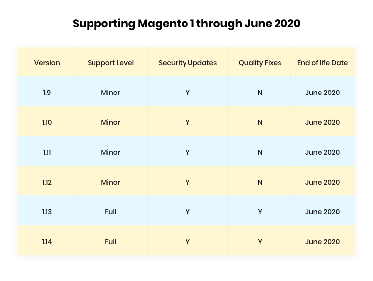 Magento 1 To Magento 2 Migration The Benefits Reasons And Process