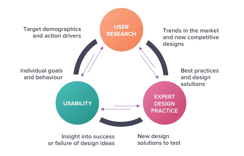 5 Vital Elements Of Good User Experience Ux Design