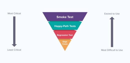 Happy Path Vs Negative Testing