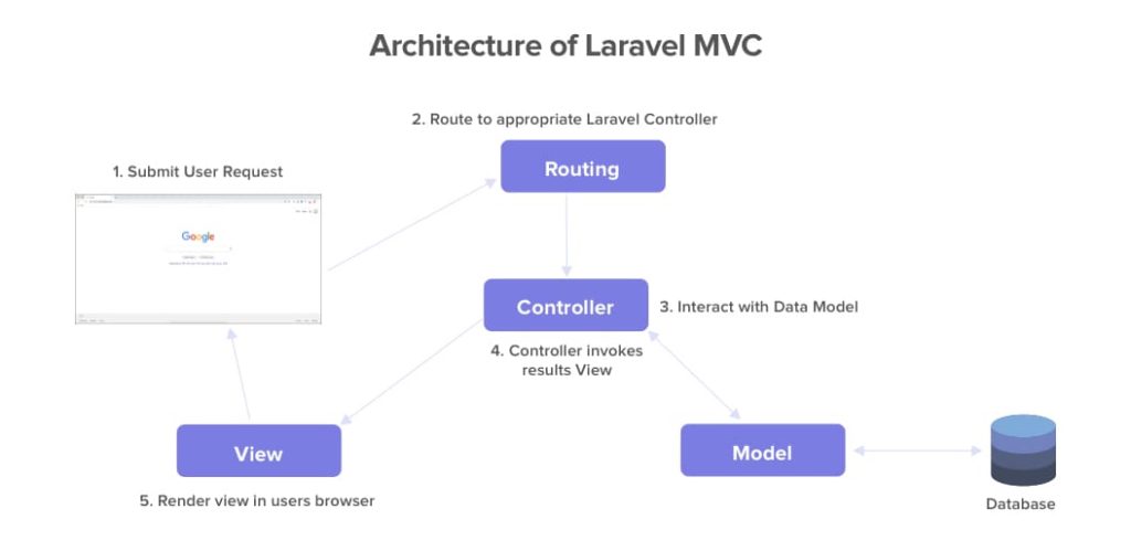 Laravel framework что это