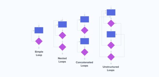 The Definitive List of 55 Types of Software Testing