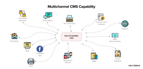 How To Choose The Best Cms Solution For Your Next Project