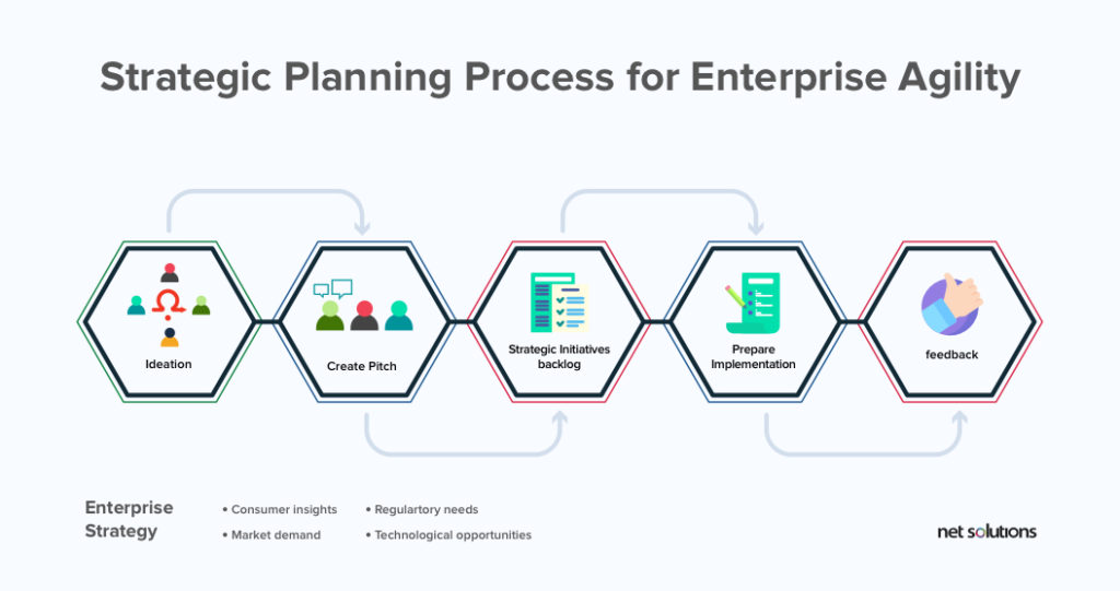 The Road To Agile Transformation: The 3 Vital Stages