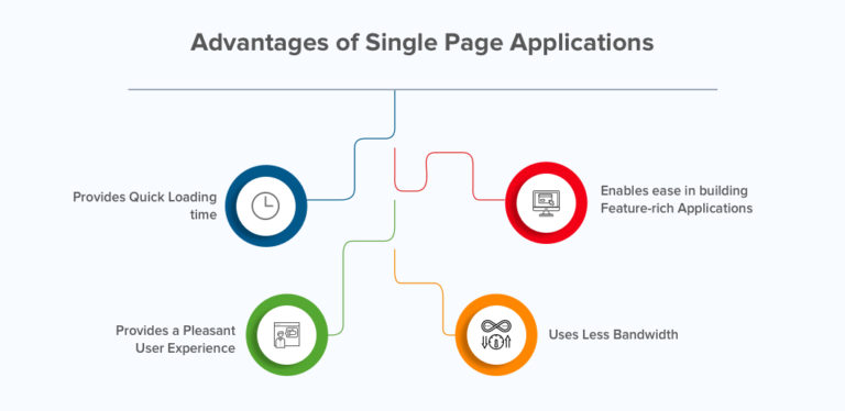 Single Page App Benefits Pitfalls And Its Impact On Your Businesses