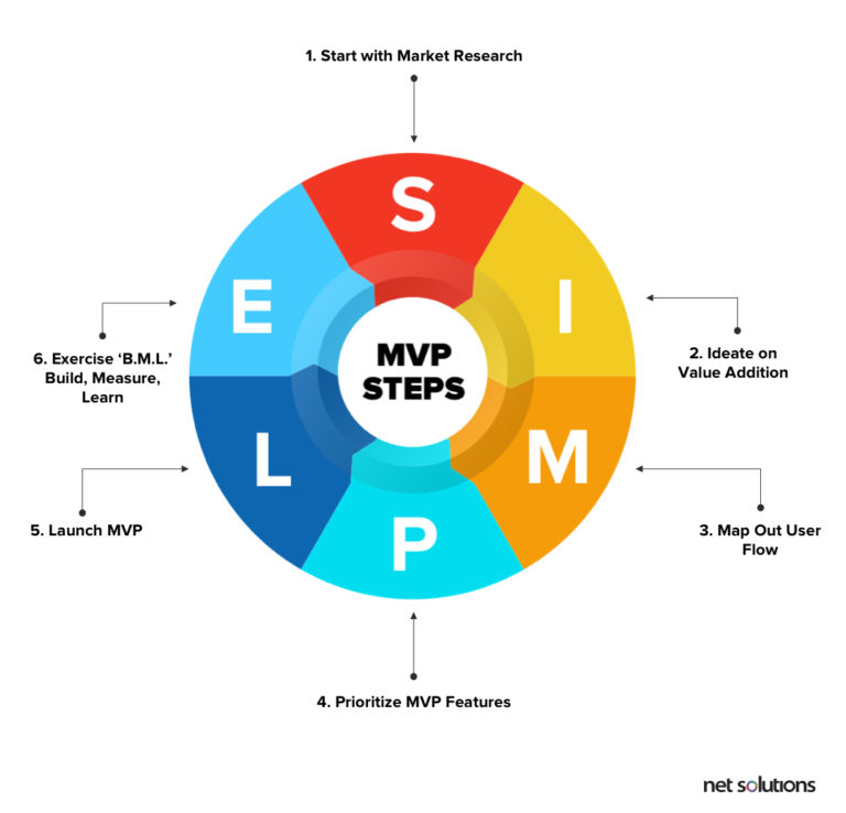 Step-by-Step Guide To Build An MVP (Minimum Viable Product)