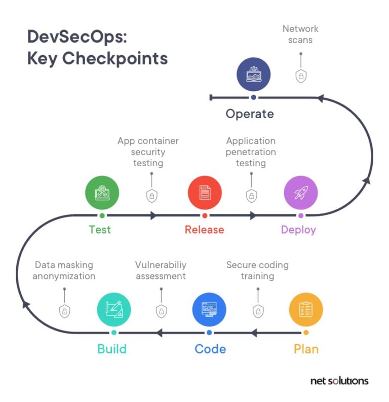 DevSecOps Exam Blueprint