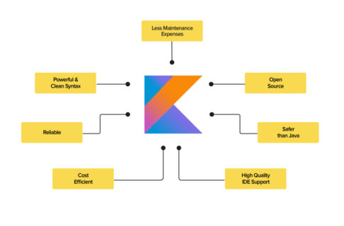 Why Kotlin Is The Future Of Android App Development?