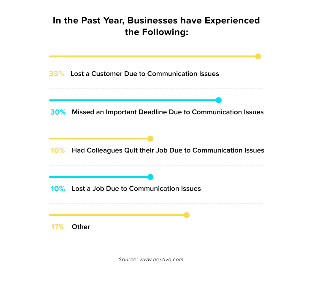 breakdown of why businesses lose customers