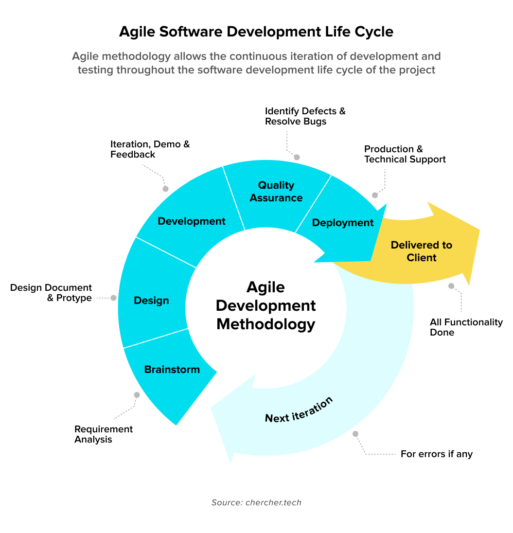 agile development methodology graphic