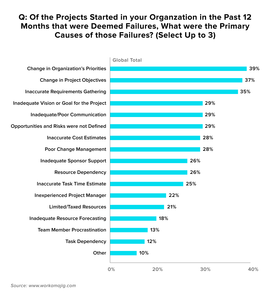 of the projects started in your organization, in the past 12 months that were deemed failures, what were the primary causes of those failures? graphic that breaks down reasons by percentage