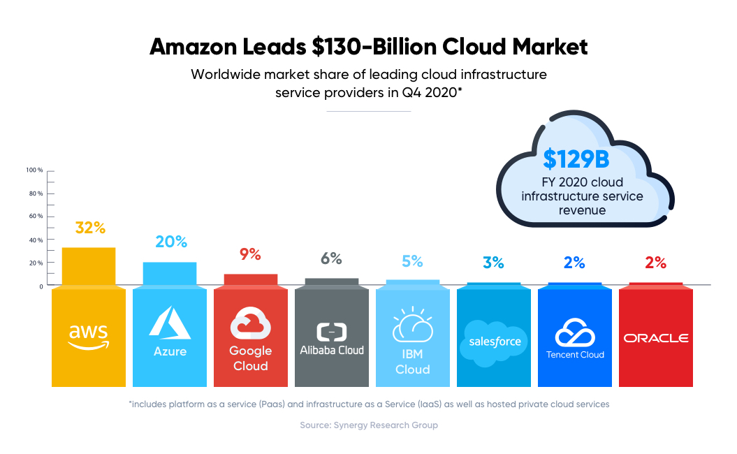 AWS vs Azure vs Google Cloud Which Cloud Service Suits your Needs?