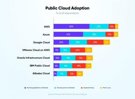 AWS vs Azure vs Google Cloud: Which Cloud Service Suits your Needs?