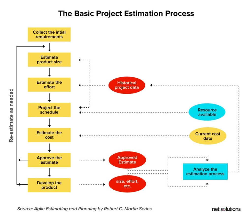 Top 8 Agile Estimation Techniques (Explained With Examples) | AGILEAN ...