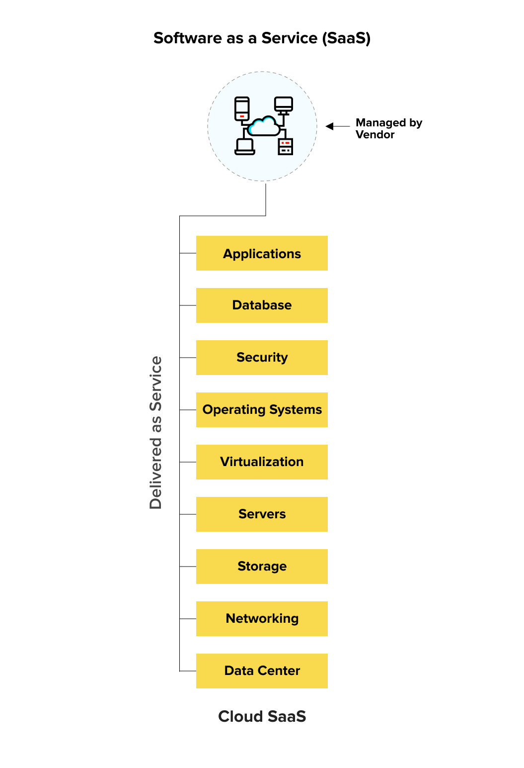 Saas A Complete Guide To Building Software As A Service