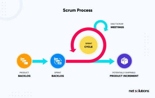 Agile Development Methodology: Everything you Need to Know