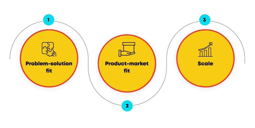 stages of building product