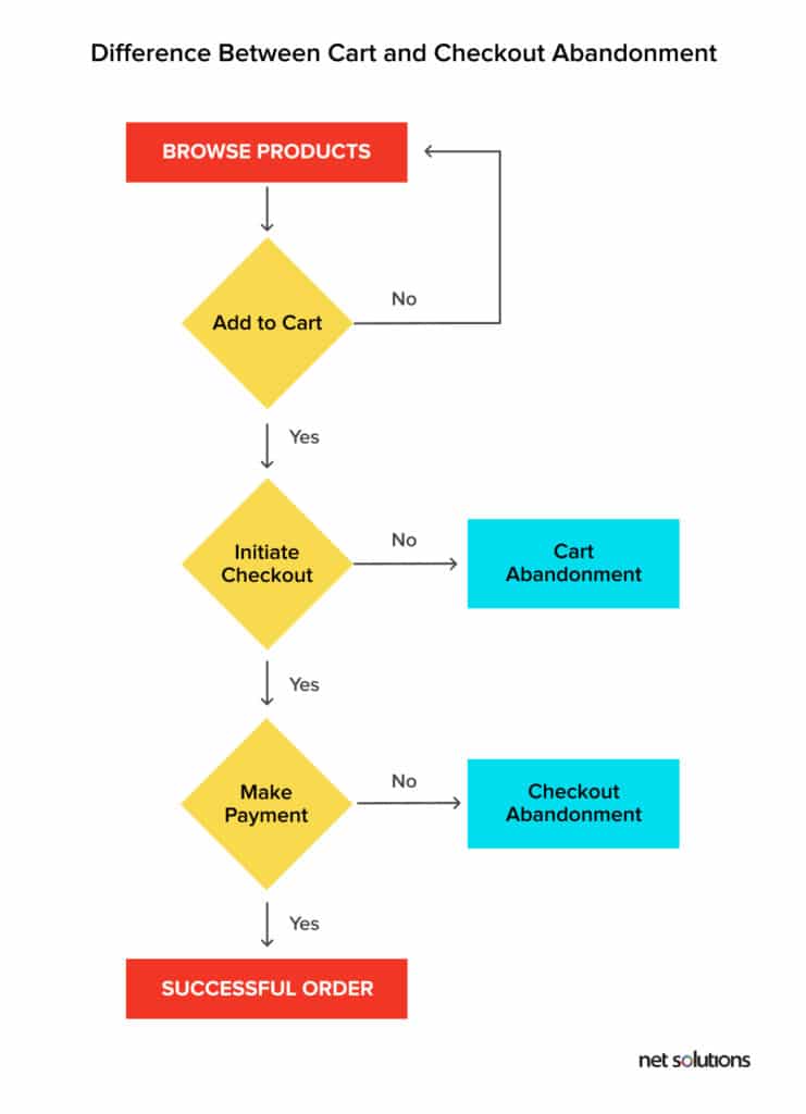 8 Best Proven Tactics to Reduce Shopping Cart Abandonment