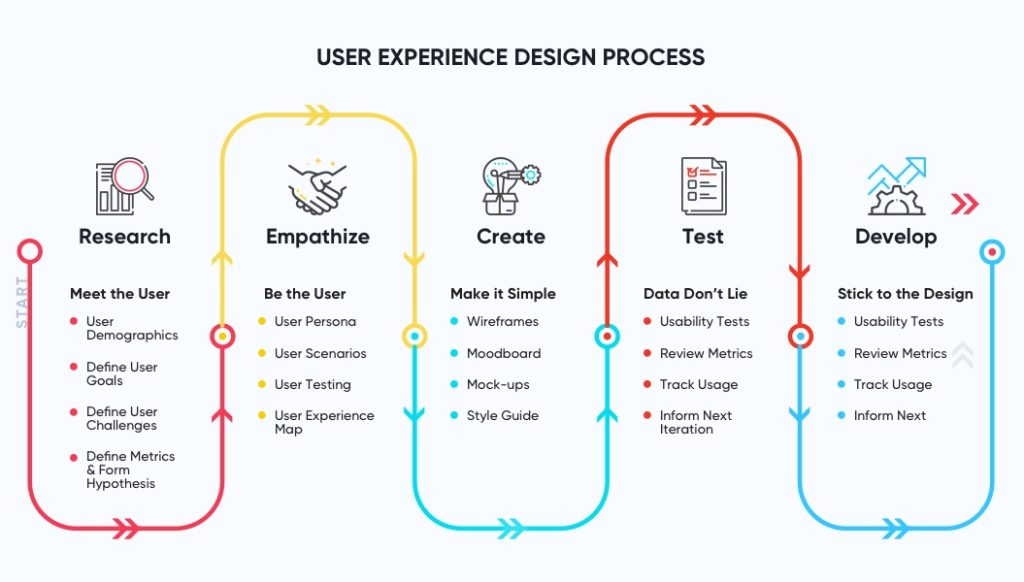 Why User Experience Design Is So Hard To Get Right Net Solutions