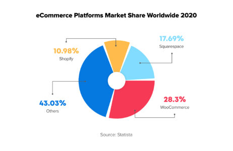 eCommerce Platform Comparison 2023: Our Top 6 Picks