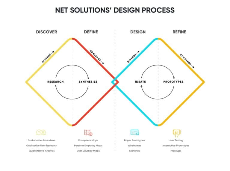 What Makes a Good UX/UI Design? | How We Can Help | Net Solutions