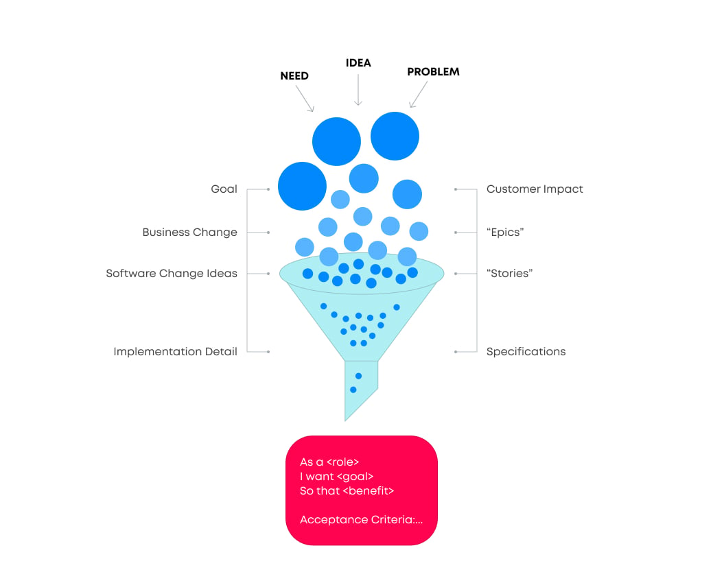 Why You Should Consider Agile Software Development in 2022?