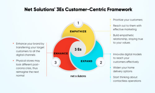 Omnichannel Vs Multichannel Retailing: The 2021 Guide | Net Solutions