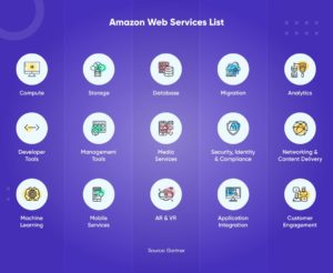 What Is AWS: An Introduction To Amazon Web Services