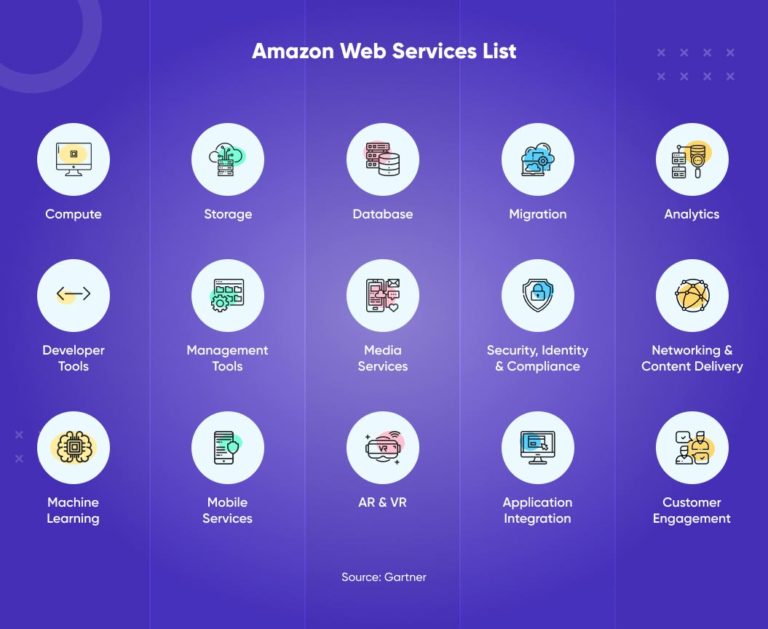 What Is AWS: An Introduction To Amazon Web Services