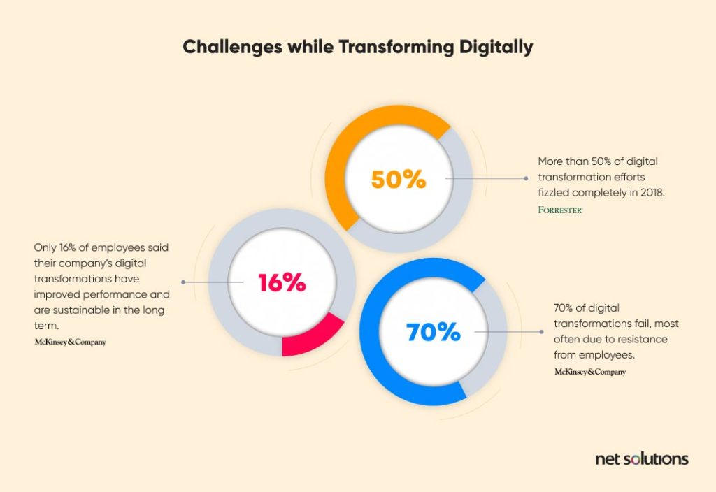 5 Challenges To A Successful Digital Transformation Solutions