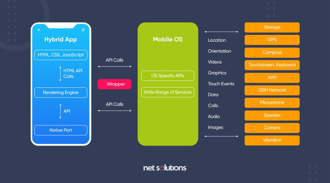 Native Mobile Development: A Cross-Reference for IOS and Android