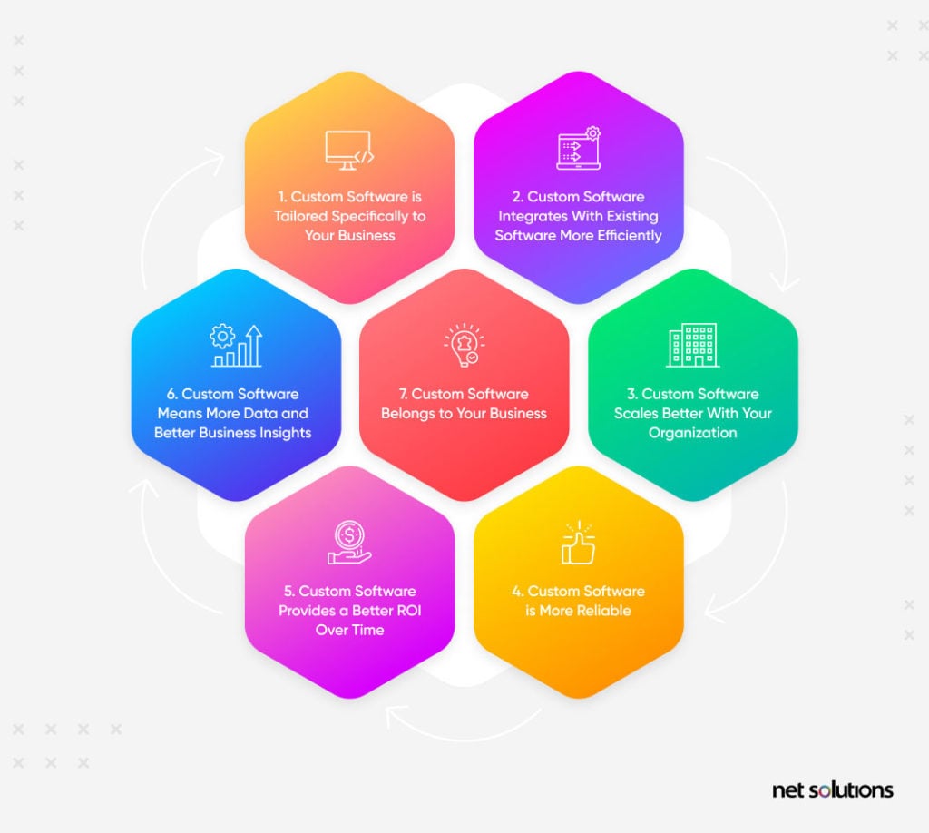 7 Benefits Of Custom Software Development | Net Solutions