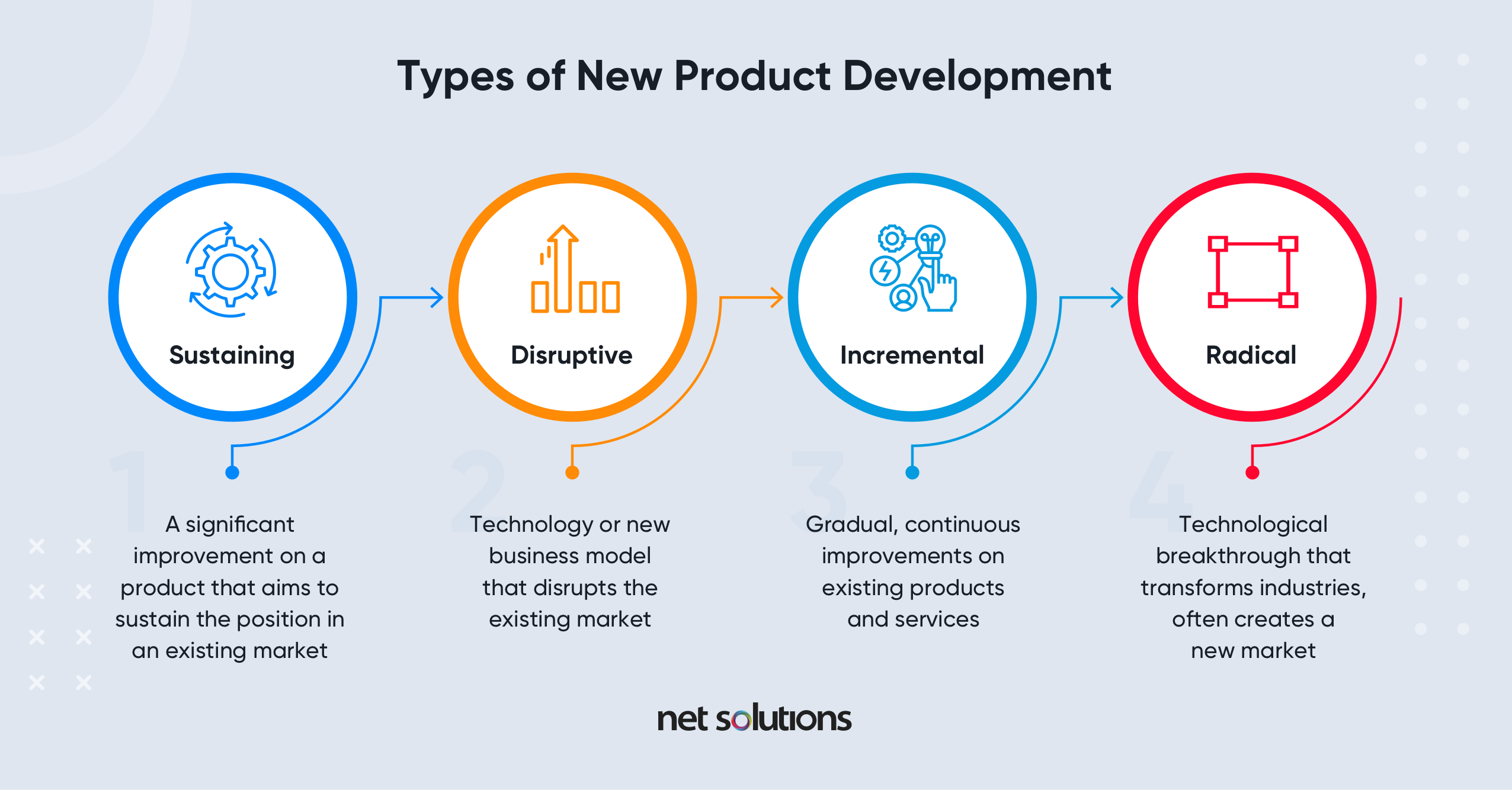 Describe Four Organizational Approaches to Product Development