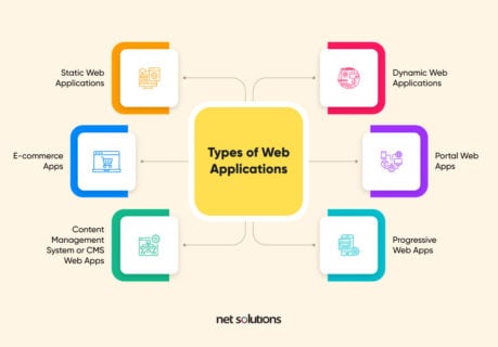 Guide To Web Application Development In 2024 | Net Solutions