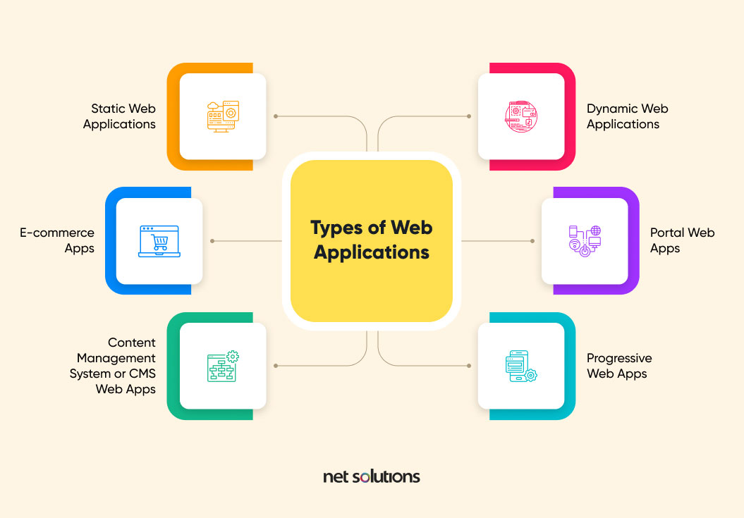 10 Different Types of Web Applications (With Examples)