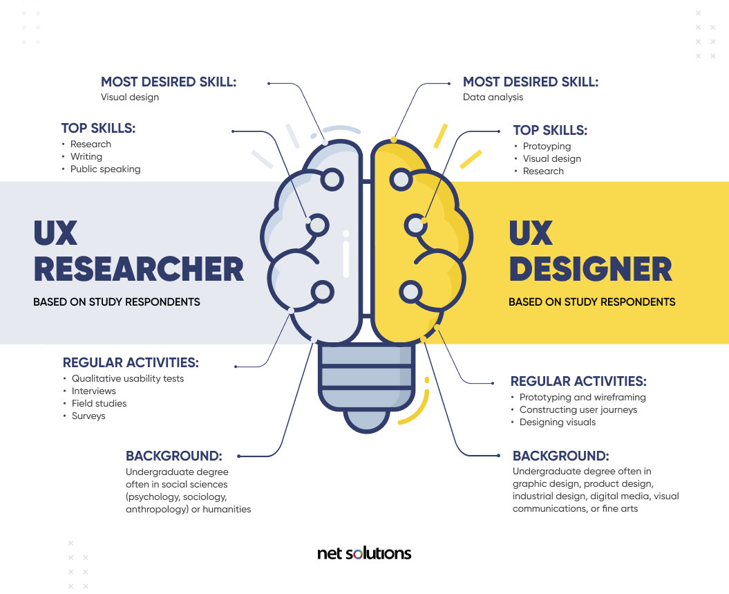 how do ux designers research