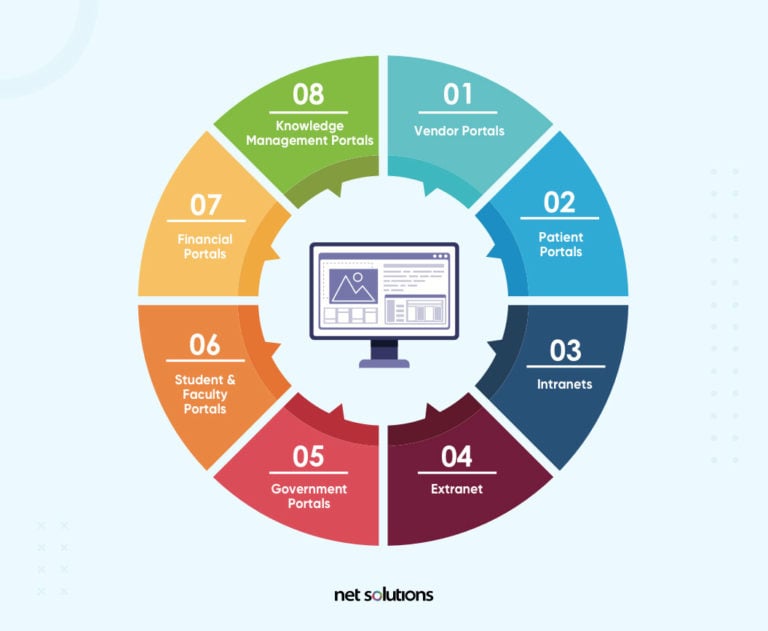 What Is A Web Portal? A Comprehensive Guide - Net Solutions